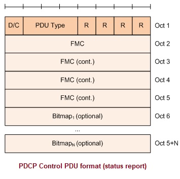 PDCP控制PDU格式