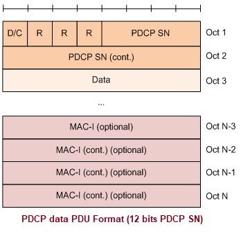 PDCP数据PDU格式12位序列号
