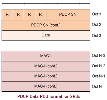 PDCP Data PDU srb的格式