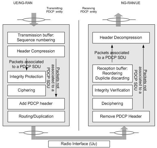 PDCP体系结构功能视图