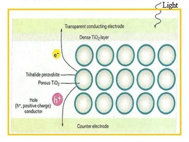 钙钛矿太阳能电池的工作原理