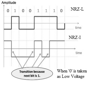极地NRZ-L NRZ-I当零被认为是“低电压”