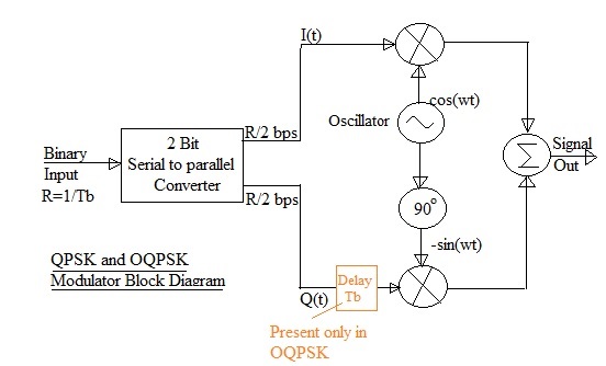 QPSK OQPSK调制器框图