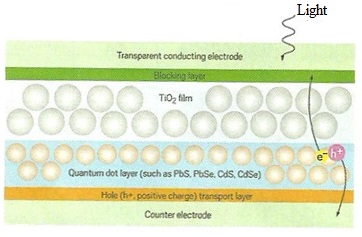 量子点太阳能电池工作