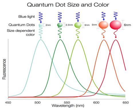 量子点发射光谱的颜色