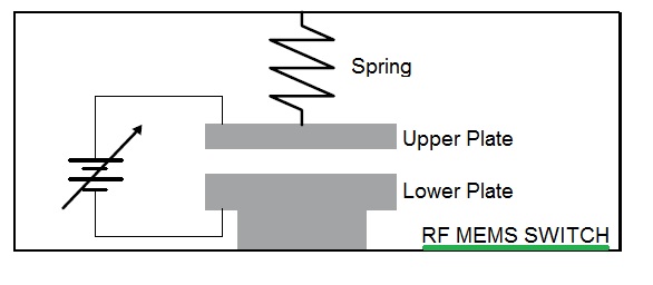 RF MEMS开关