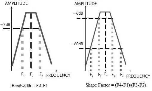 射频滤波器的形状因子和带宽