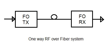 RoF, RF over Fiber