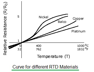 RTD温度和阻力曲线