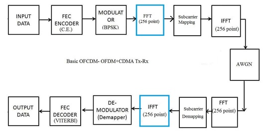 SC FDMA框图