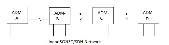 SDH网络图1