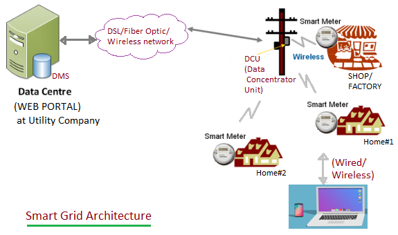 智能电网架构