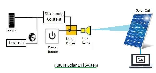 太阳能LiFi技术