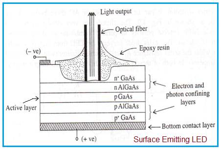 Surface Emitting LED
