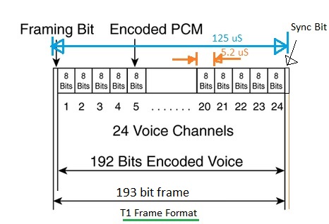 PCM T1框架