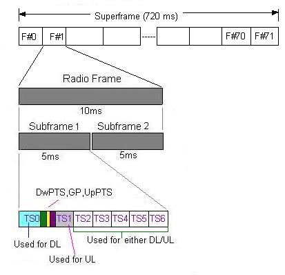 TD-SCDMA框架结构