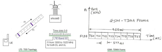 使用TDM概念的TDD vs TDMA