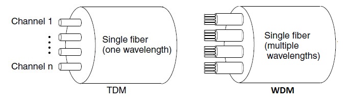 TDM与波分复用