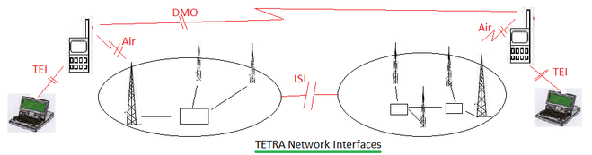 TETRA网络接口