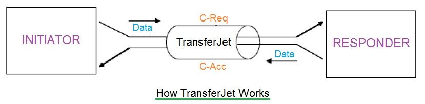 TransferJet如何运作