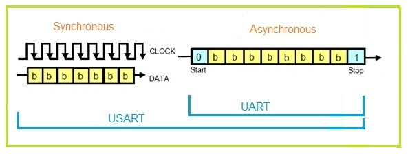 UART vs USART UART和USART之间的区别