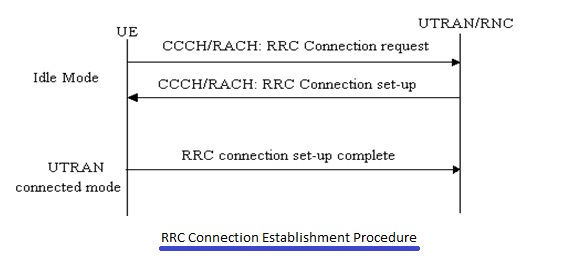 UMTS RRC连接建立程序
