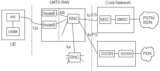 UMTS网络架构