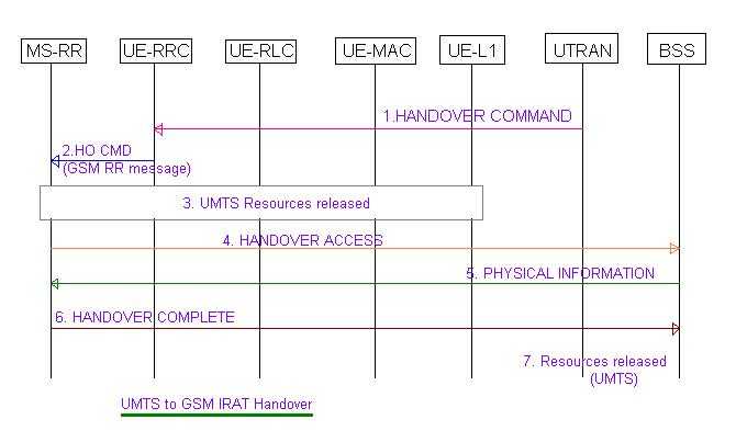 UMTS到GSM IRAT切换程序