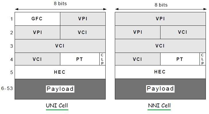 ATM单元类型，UNI单元vs NNI单元，ATM单元大小