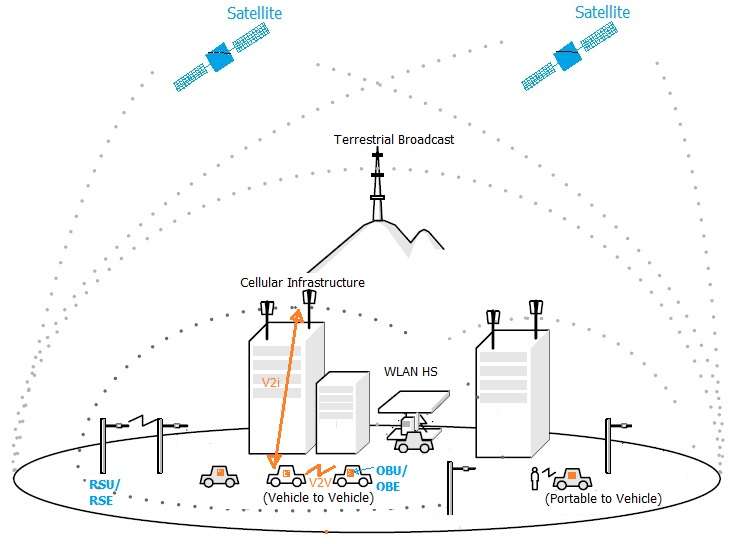 V2V vs V2i型车载通信