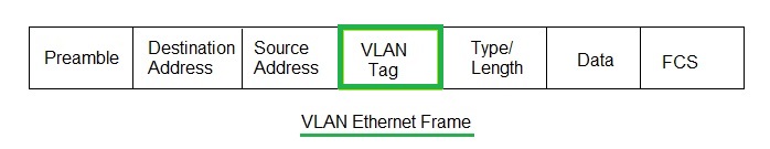 VLAN以太网帧