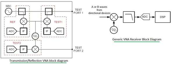 VNA-Vector Network Analyzer Transmitter Receiver Block Diagram