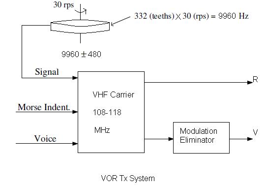 VOR,VHF全向距离发射系统