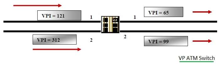VP ATM交换机