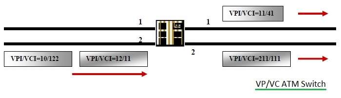 VP/VC ATM交换机