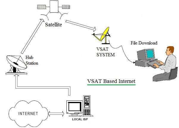 VSAT互联网方框图