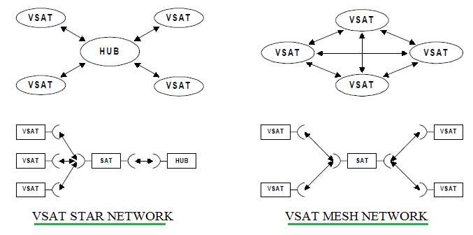 VSAT网络结构拓扑图