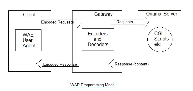 WAP编程模型