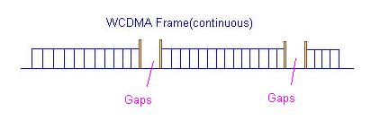 WCDMA压缩模式