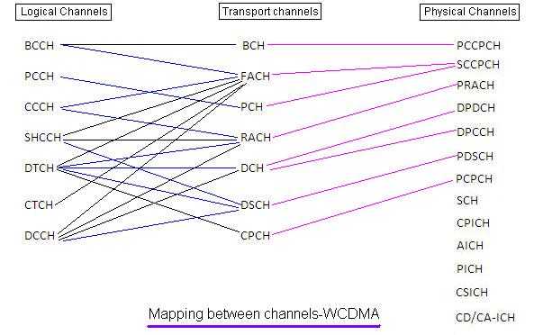 WCDMA逻辑通道传输通道物理通道映射