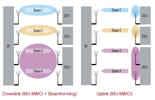 WLAN 802.11ax MU-MIMO和波束形成