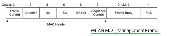 WLAN MAC管理框架