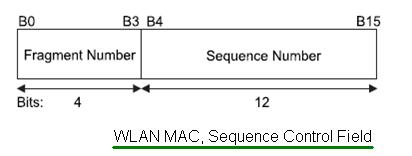 WLAN MAC序列控制字段