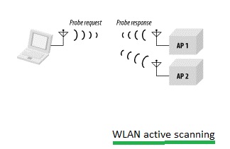 WLAN主动扫描