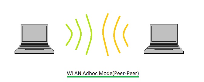 WLAN adhoc网络模式