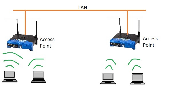 无线局域网基础设施模式