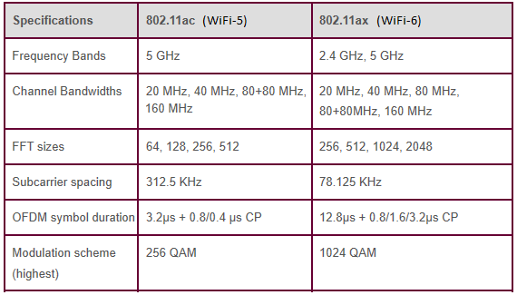 区别wifi-5 wifi-6, wifi-5 vs wifi-6