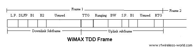 WiMAX Frame-TTG差距,轮胎式龙门吊的差距
