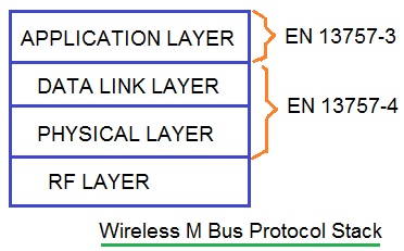 无线M-Bus协议栈
