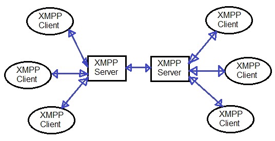 XMPP客户端vs XMPP服务器